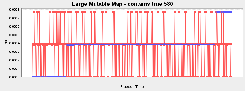 Large Mutable Map - contains true 580